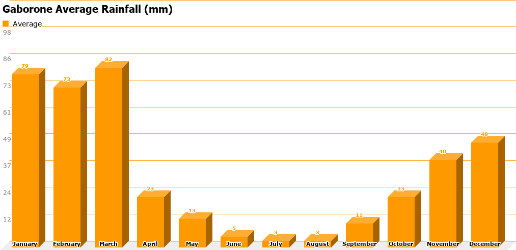 gaborone-average-rainfall-chart.png Gaborone Average Rainfall Chart