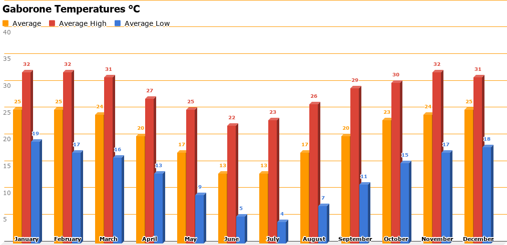 gaborone-temperatures-c.png Gaborone Temperature Chart