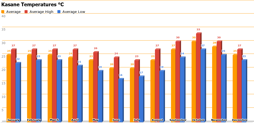 kasane-temperature-chart.png Kasane Temperature Chart