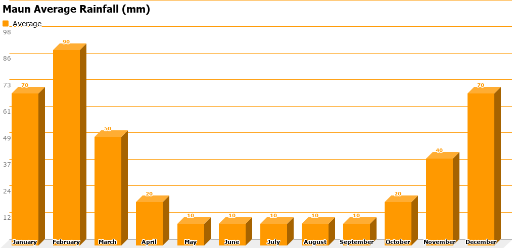 maun-average-rainfall-chart.png Maun Average Rainfall Chart