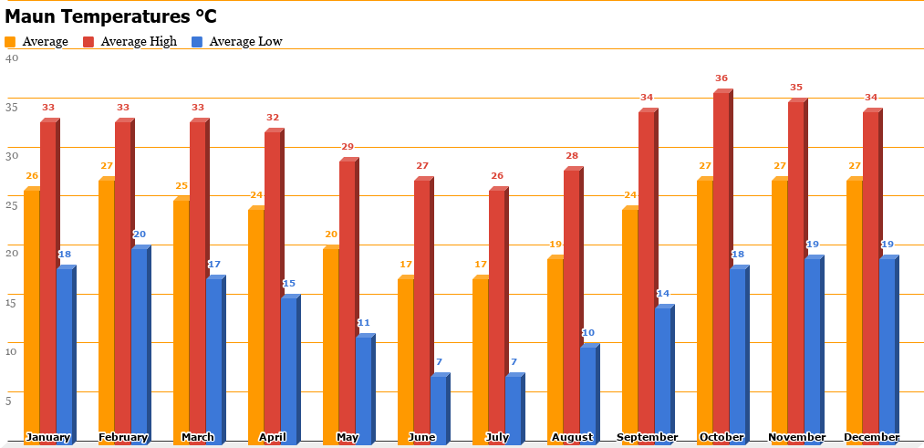 maun-temperatures-c.png Maun Temperature Chart
