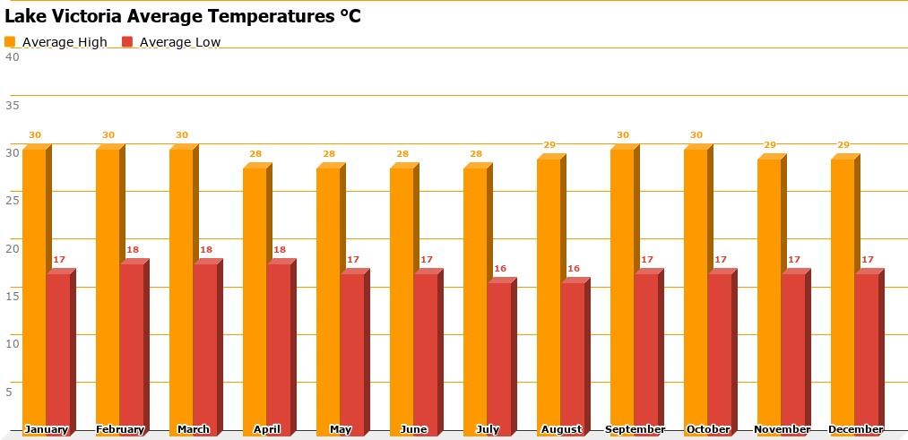 Lake Victoria Temperature Chart