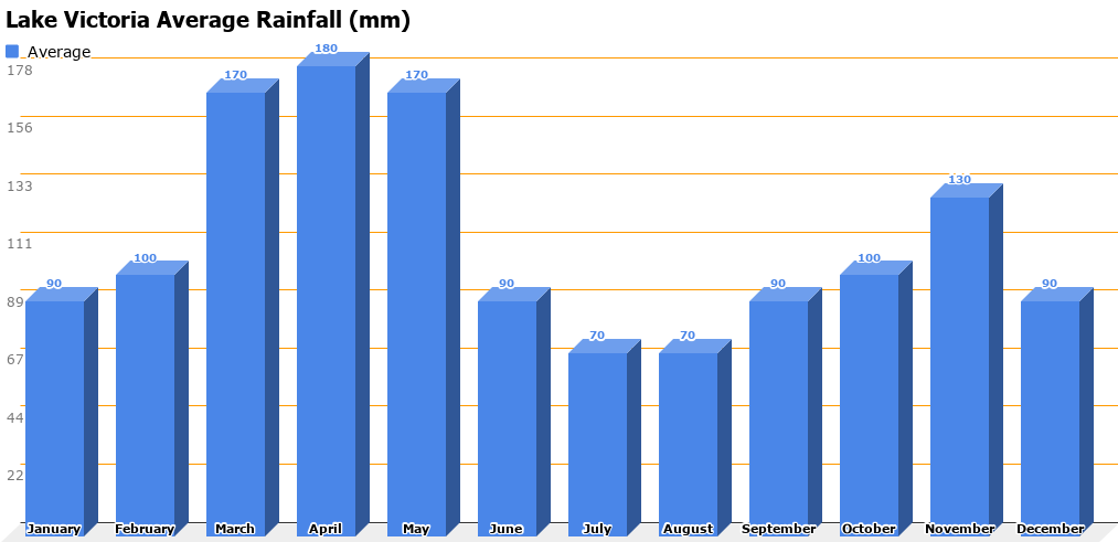 Lake Victoria Average Rainfall (mm)