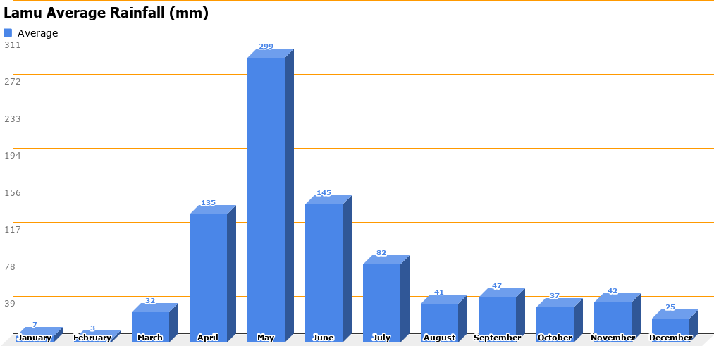 Lamu Average Rainfall (mm)