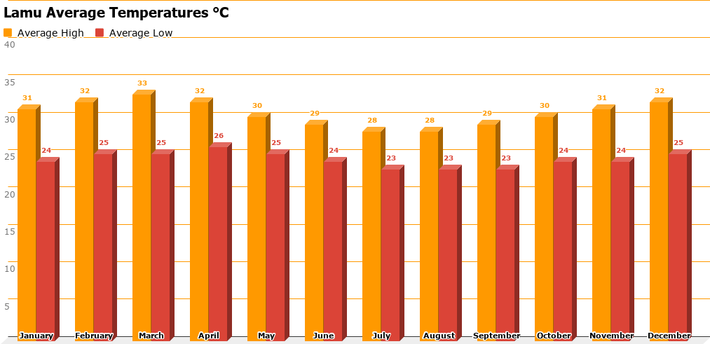 Lamu Temperature Chart