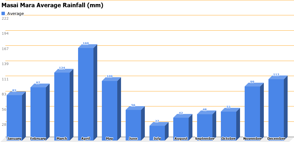 Masai Mara Average Rainfall (mm)
