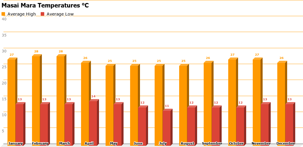 Masai Mara Temperature Chart