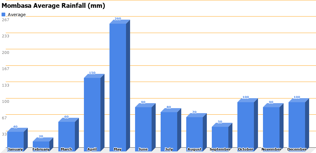 Mombasa Average Rainfall (mm)