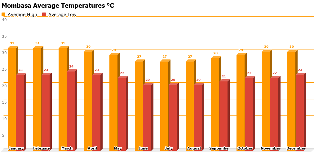 Mombasa Temperature Chart