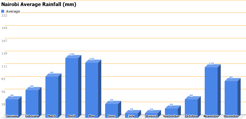 Nairobi Average Rainfall (mm)