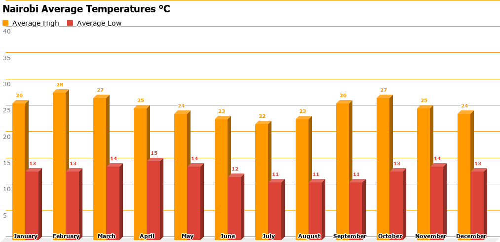 Nairobi Temperature Chart