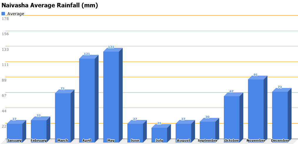Naivasha Average Rainfall (mm)