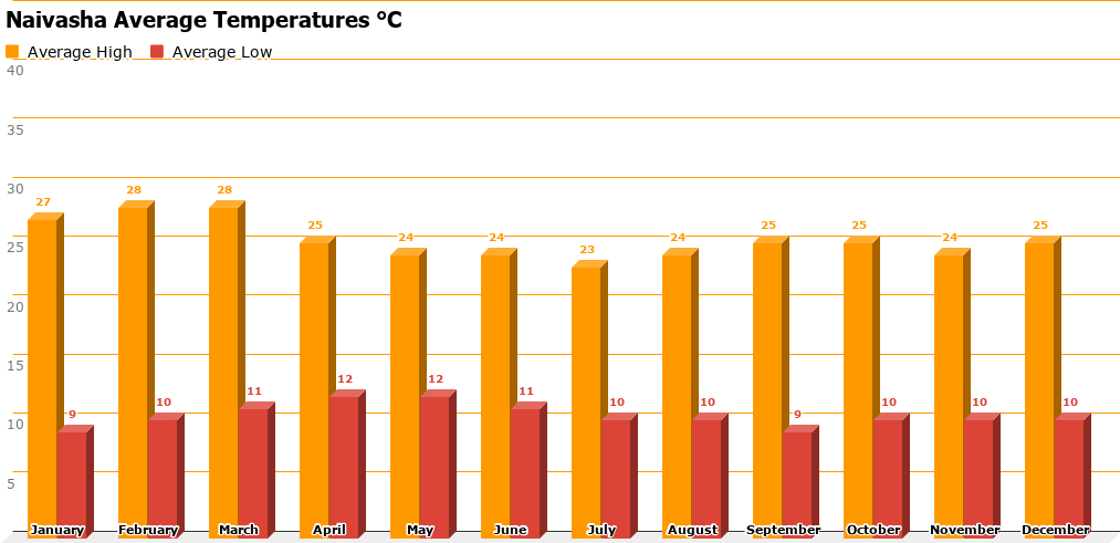 Naivasha Temperature Chart