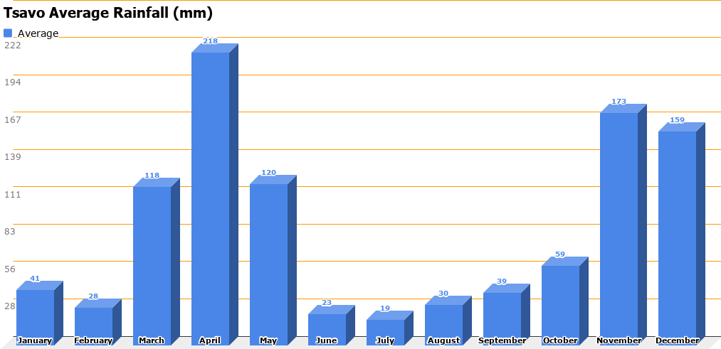 Tsavo Average Rainfall (mm)
