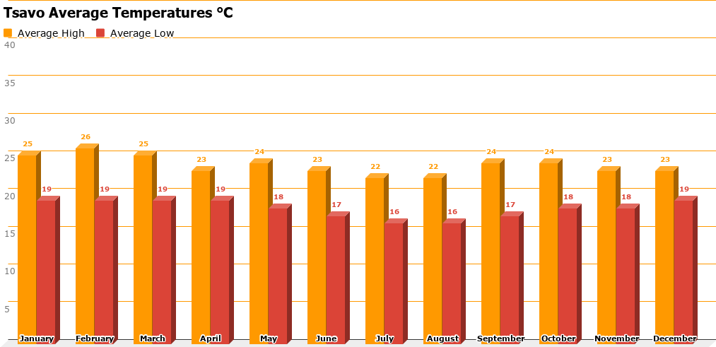 Tsavo Temperature Chart