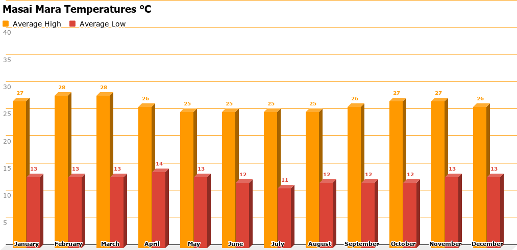 Nairobi Temperature Chart