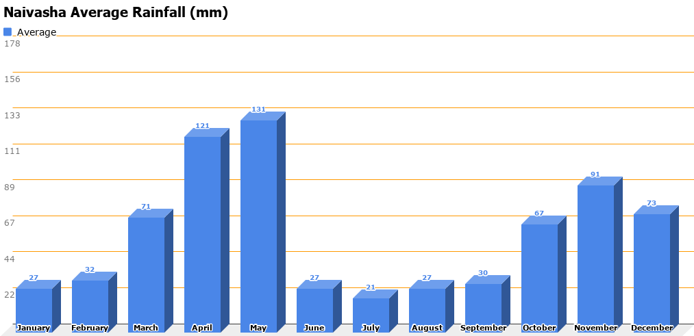 Nairobi Temperature Chart