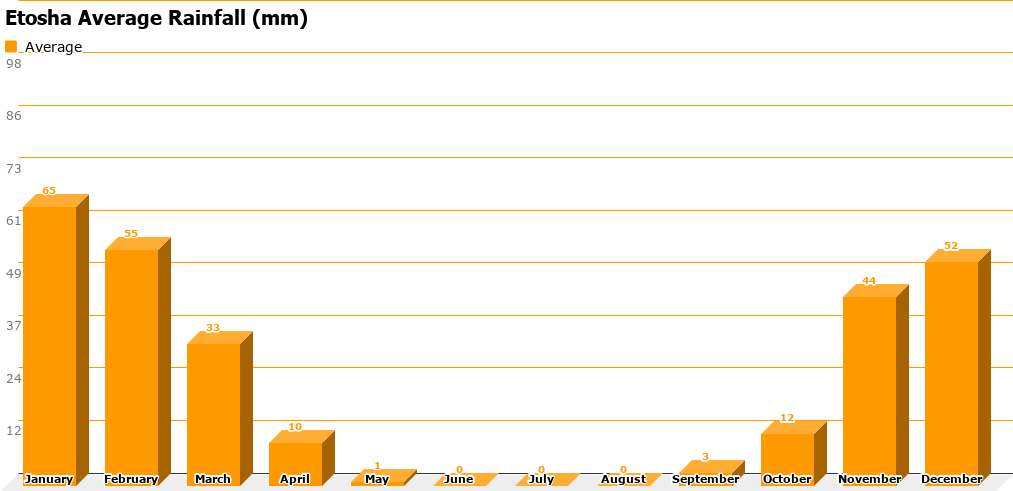 etosha-average-rainfall-mm.png Etosha Average Rainfall Chart