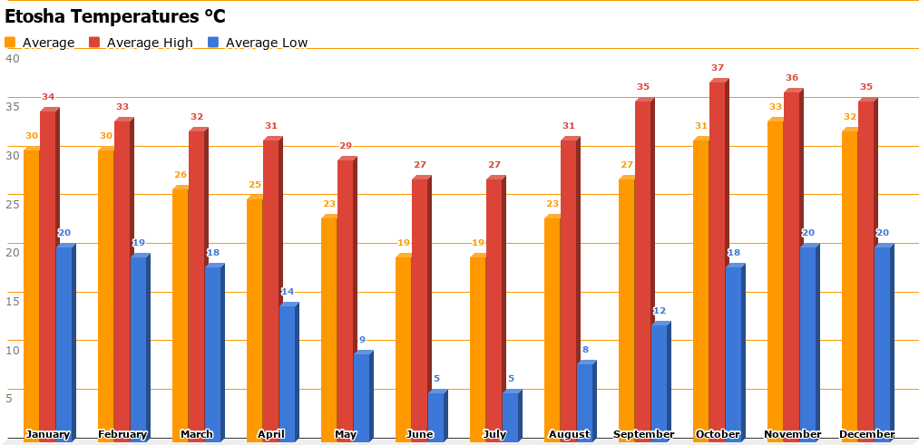 etosha-temperatures-c.png Etosha Temperature Chart