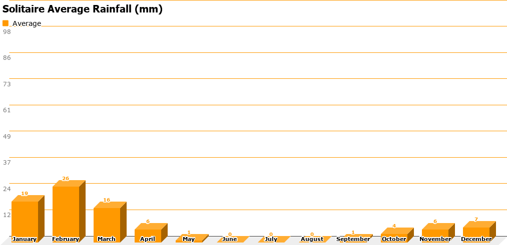 solitaire-average-rainfall-mm.png Solitaire Average Rainfall Chart