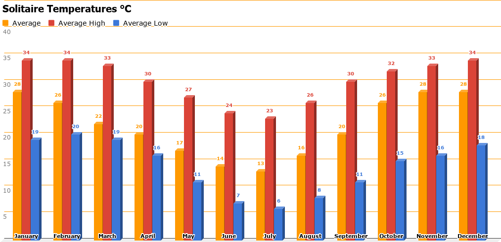 solitaire-temperatures-c.png Solitaire Temperature Chart