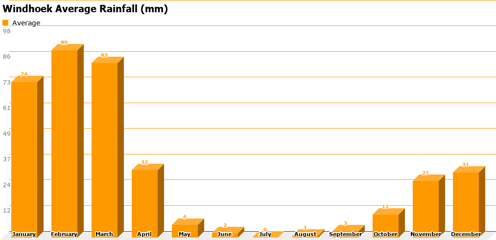 windhoek-average-rainfall-mm.png Windhoek Average Rainfall Chart