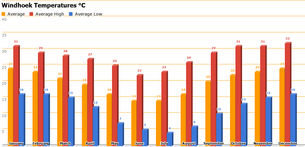 windhoek-temperatures-c.png Windhoek Temperature Chart