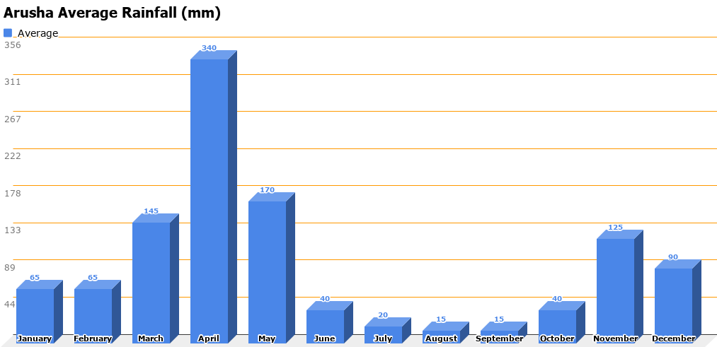 Serengeti Rainfall Chart