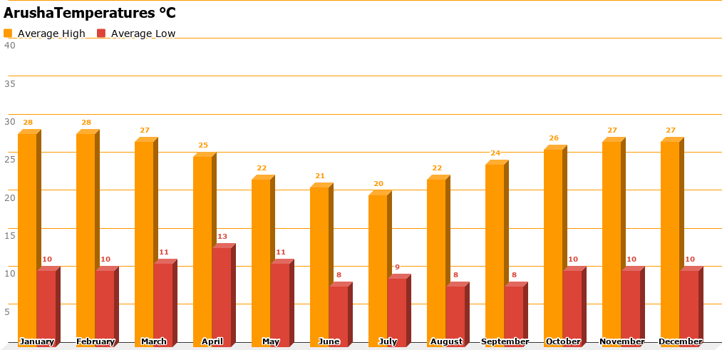 arusha-temperatures-c.png Arusha Average Temperature Chart