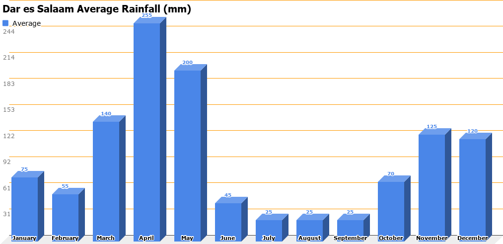 dar-es-salaam-average-rainfall-mm.png Dar es Salaam Average Rainfall (mm)