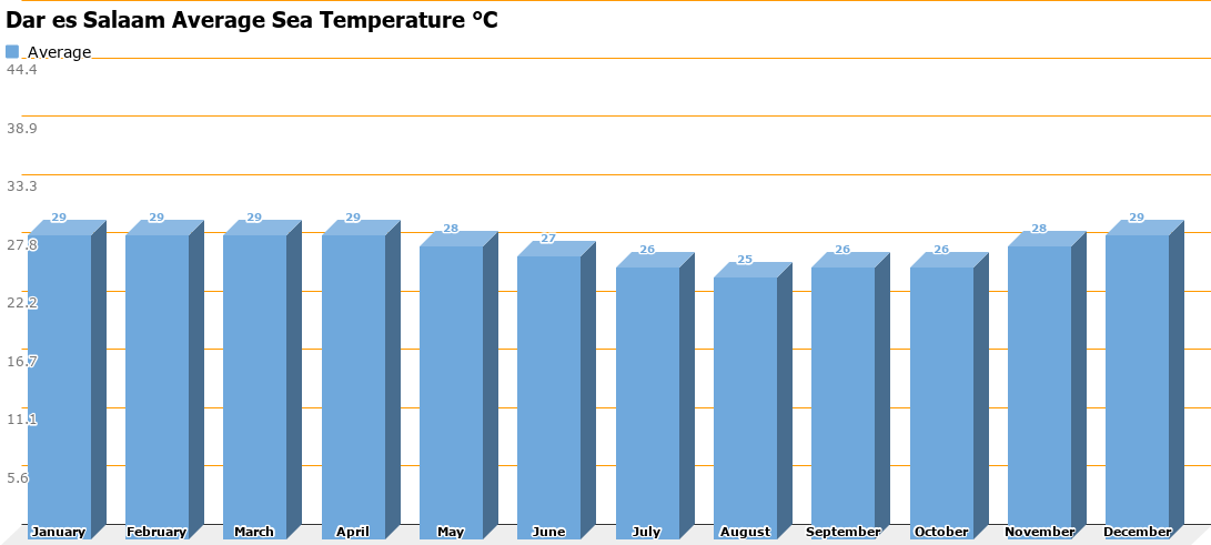 dar-es-salaam-sea-temperatures-c.png Dar es Salaam Average Sea Temperature Chart