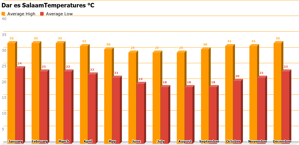 dar-es-salaam-temperatures-c.png Dar es Salaam Average Temperature Chart