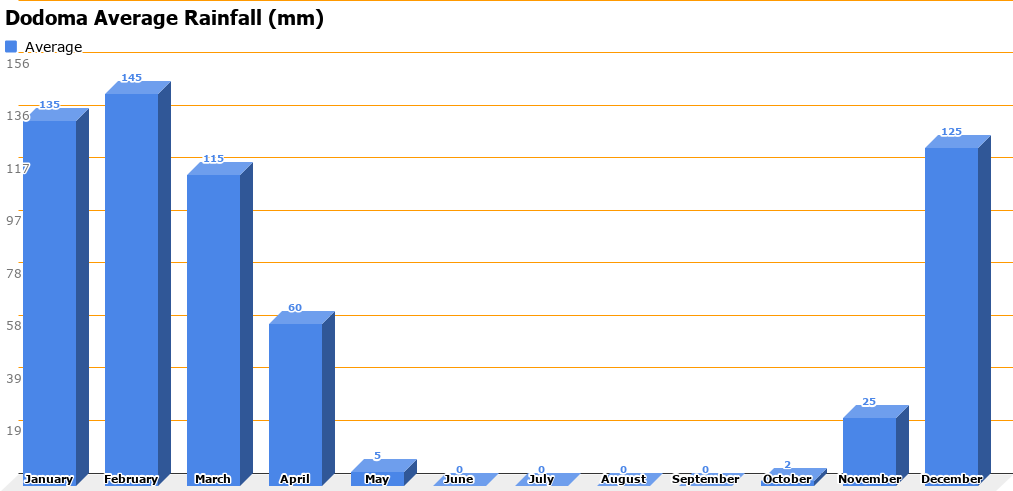 Serengeti Rainfall Chart