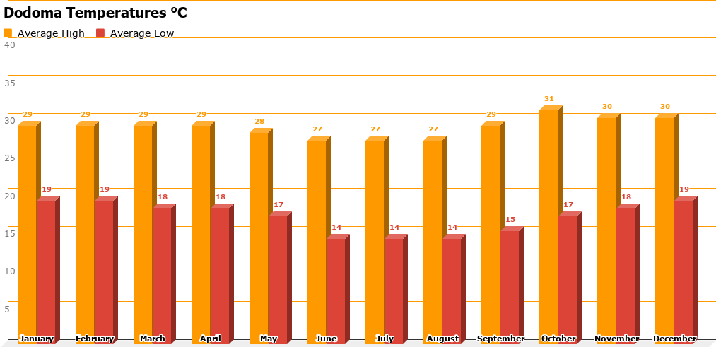 dodoma-temperatures-c.png Dodoma Average Temperature Chart
