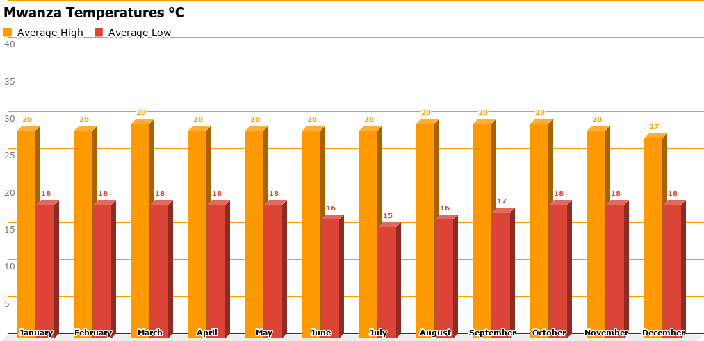 mwanza-temperatures-c.png Mwanza Average Temperature Chart