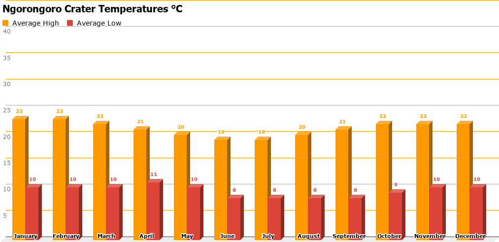 ngorongoro-crater-temperatures-c.png Ngorongoro Average Temperature Chart