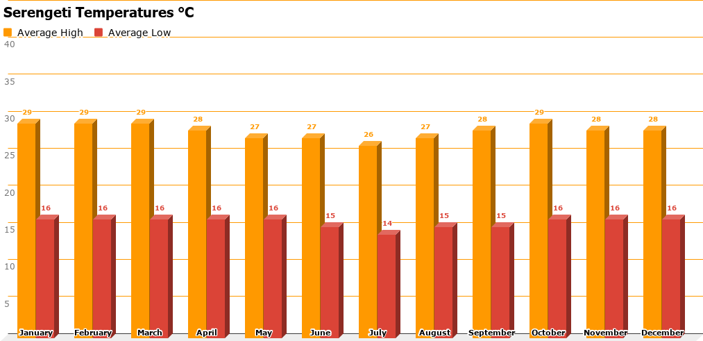 Serengeti Rainfall Chart