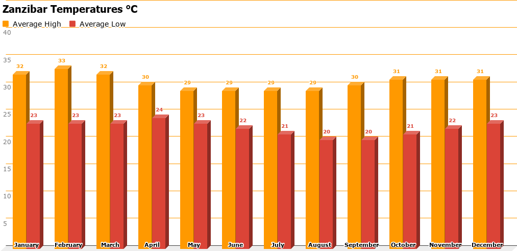 zanzibar-temperatures-c.png Zanzibar Average Temperature Chart
