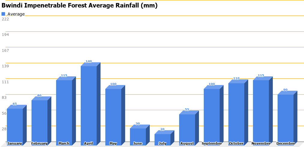 Uganda Rainfall Chart