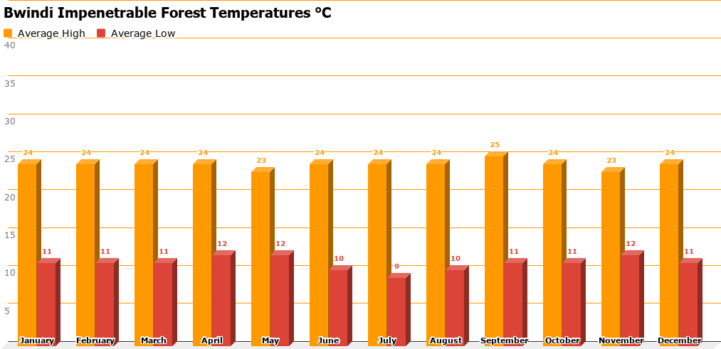 bwindi-impenetrable-forest-average-temperature-c.png Bwindi Impenetrable Forest Temperature Chart