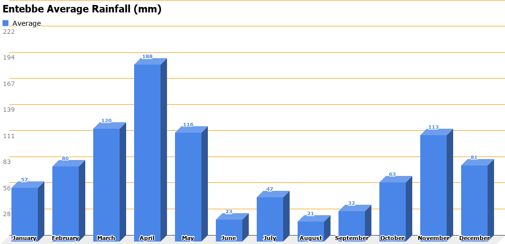 Uganda Rainfall Chart