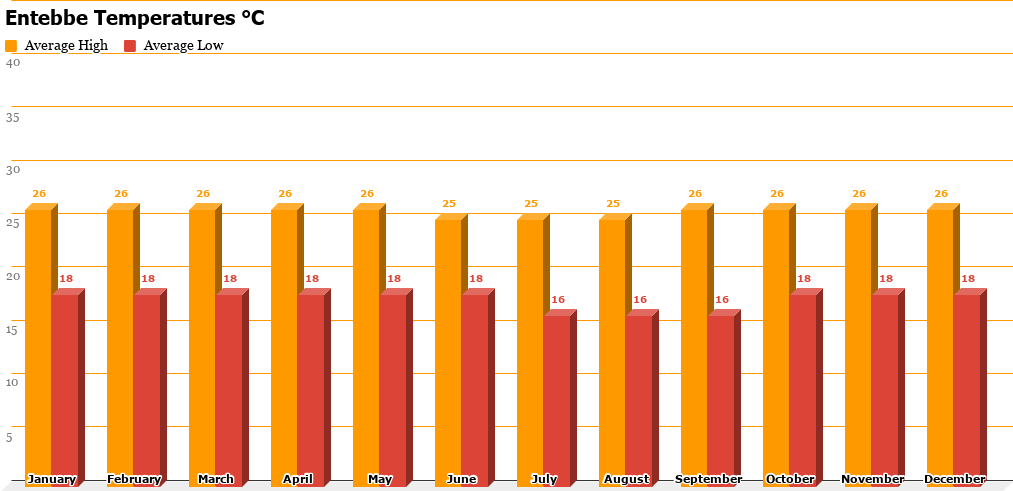 Uganda Rainfall Chart