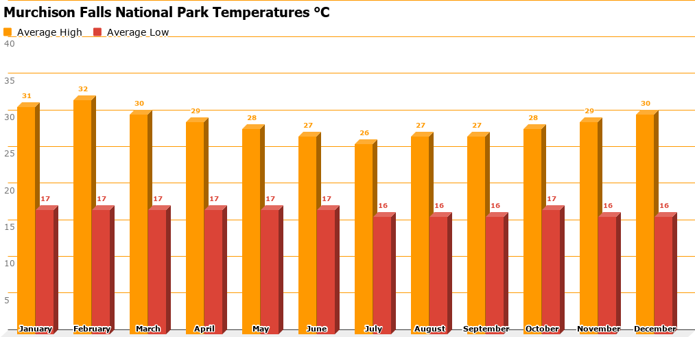 murchison-falls-national-park-average-temperature-c.png Murchison Falls National Park Temperature Chart