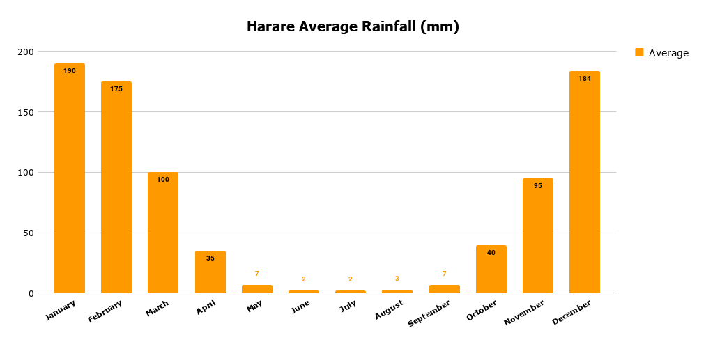 Harare Average Rainfall (mm).png Harare Falls Average Rainfall Chart