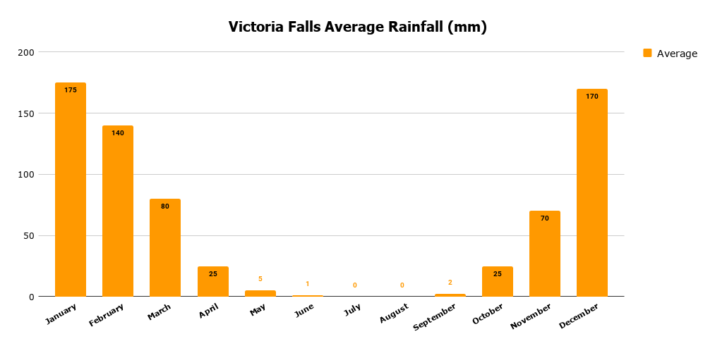 Victoria Falls Average Rainfall (mm).png Victoria Falls Average Rainfall Chart