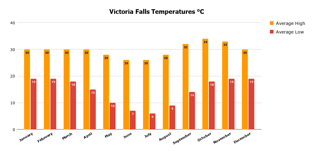 Victoria Falls Temperatures °C.png Victoria Falls Temperature Chart